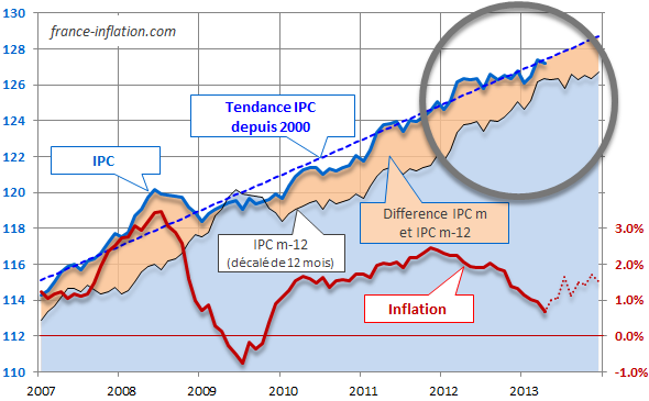 prevision de l'inflation pour 2013